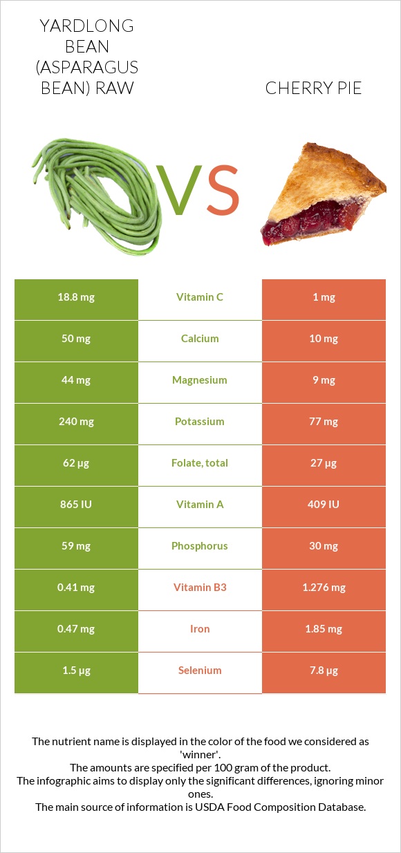 Yardlong bean (Asparagus bean) raw vs Cherry pie infographic