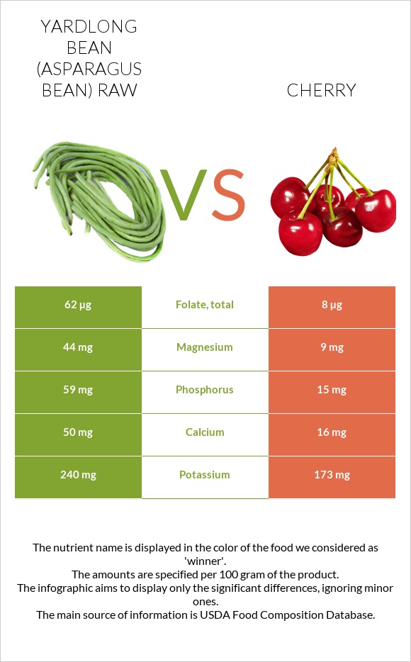 Yardlong bean (Asparagus bean) raw vs Cherry infographic