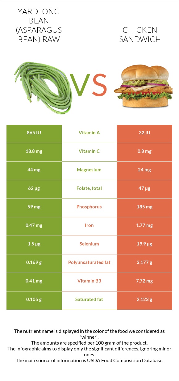 Yardlong bean (Asparagus bean) raw vs Chicken sandwich infographic