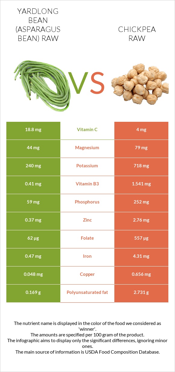 Yardlong bean (Asparagus bean) raw vs Chickpea raw infographic