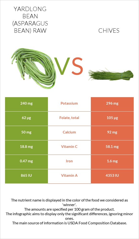 Yardlong bean (Asparagus bean) raw vs Chives infographic