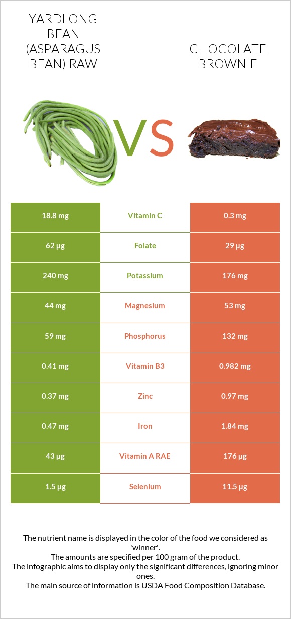 Yardlong bean (Asparagus bean) raw vs Chocolate brownie infographic