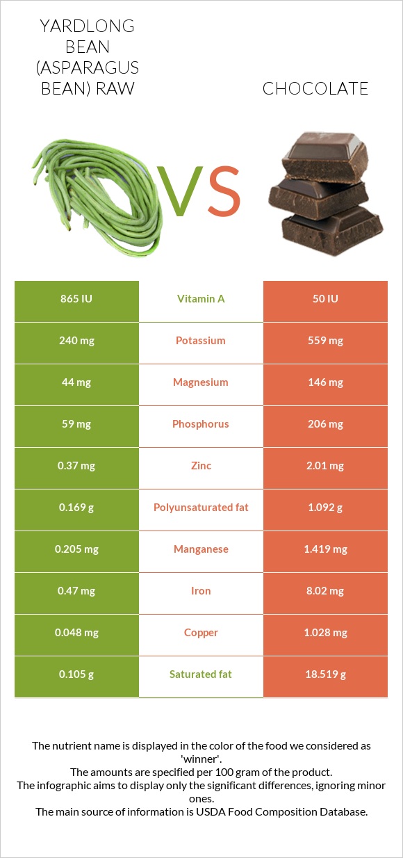 Yardlong bean (Asparagus bean) raw vs Chocolate infographic