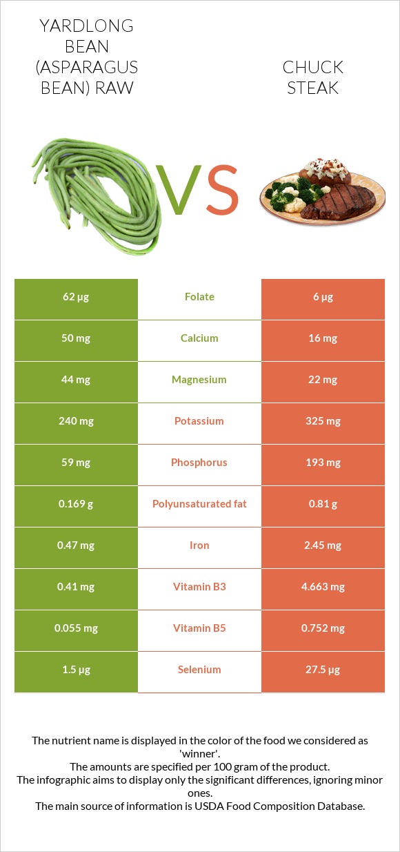Yardlong bean (Asparagus bean) raw vs Chuck steak infographic