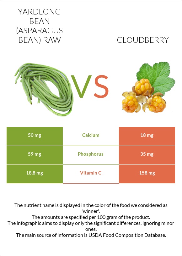 Yardlong bean (Asparagus bean) raw vs Cloudberry infographic
