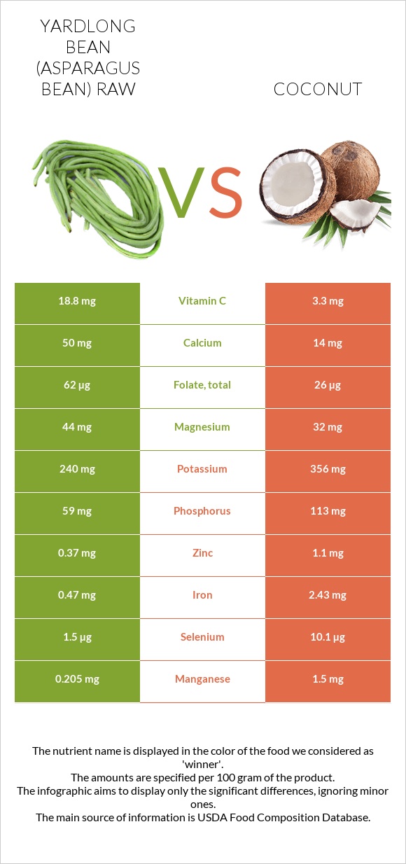 Yardlong bean (Asparagus bean) raw vs Coconut infographic