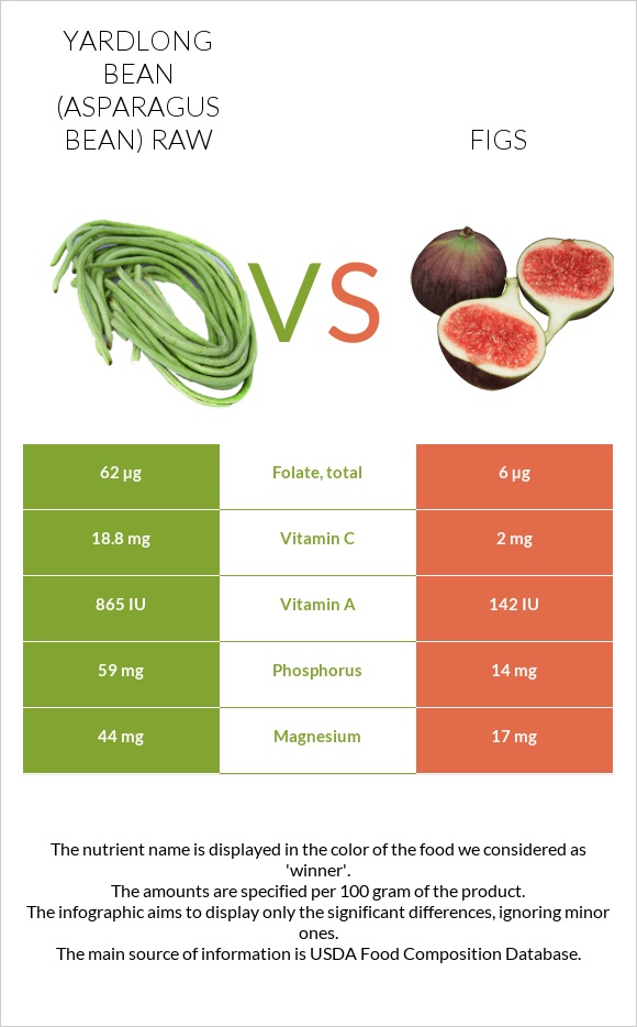 Yardlong bean (Asparagus bean) raw vs Figs infographic