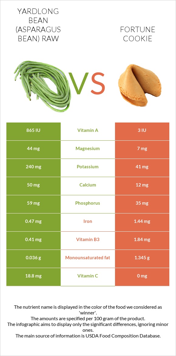 Yardlong bean (Asparagus bean) raw vs Fortune cookie infographic