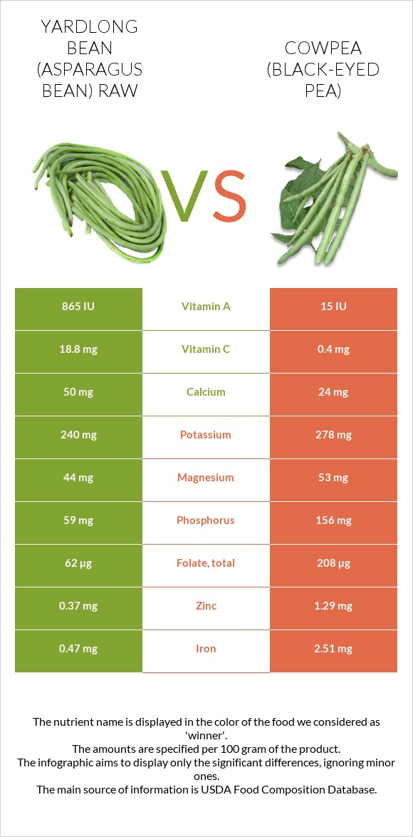 Yardlong bean (Asparagus bean) raw vs Cowpea (Black-eyed pea) infographic