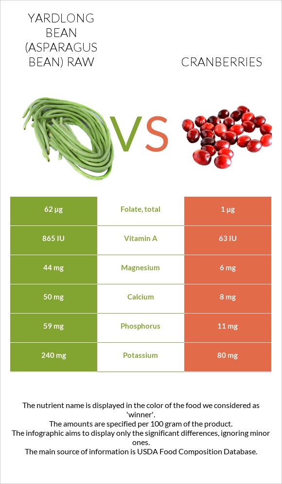 Yardlong bean (Asparagus bean) raw vs Cranberries infographic