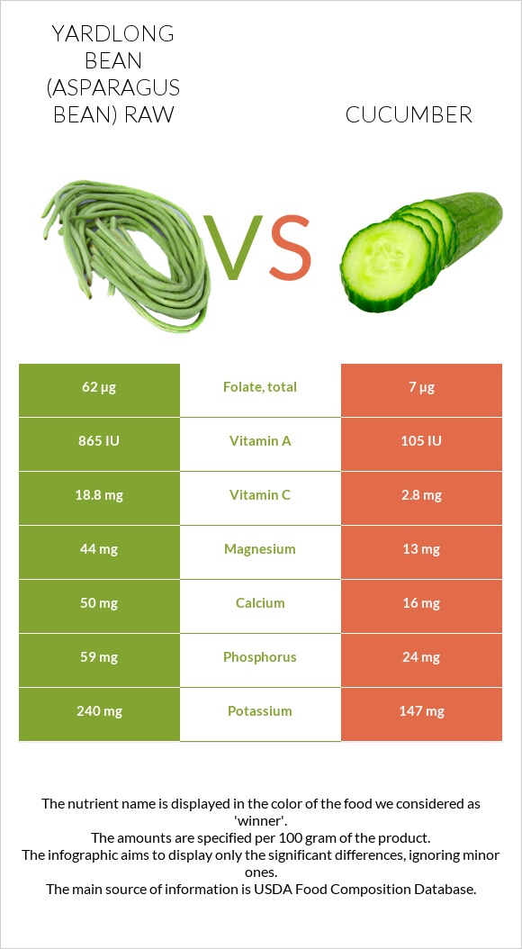 Yardlong bean (Asparagus bean) raw vs Cucumber infographic