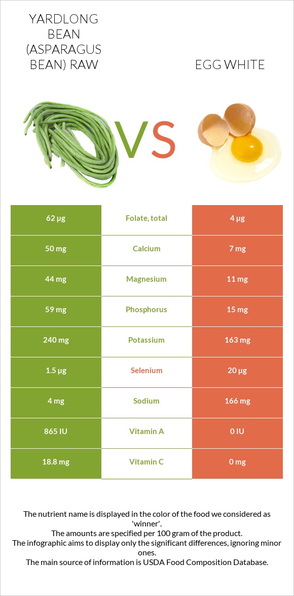 Yardlong bean (Asparagus bean) raw vs Egg white infographic