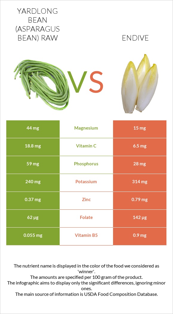 Yardlong bean (Asparagus bean) raw vs Endive infographic