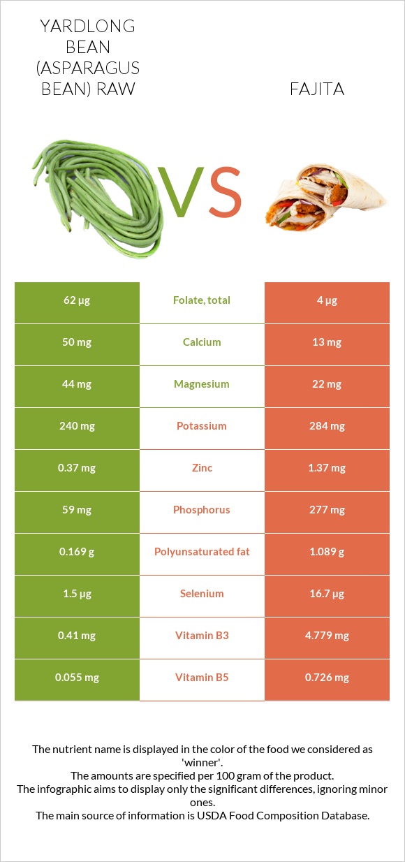 Yardlong bean (Asparagus bean) raw vs Fajita infographic