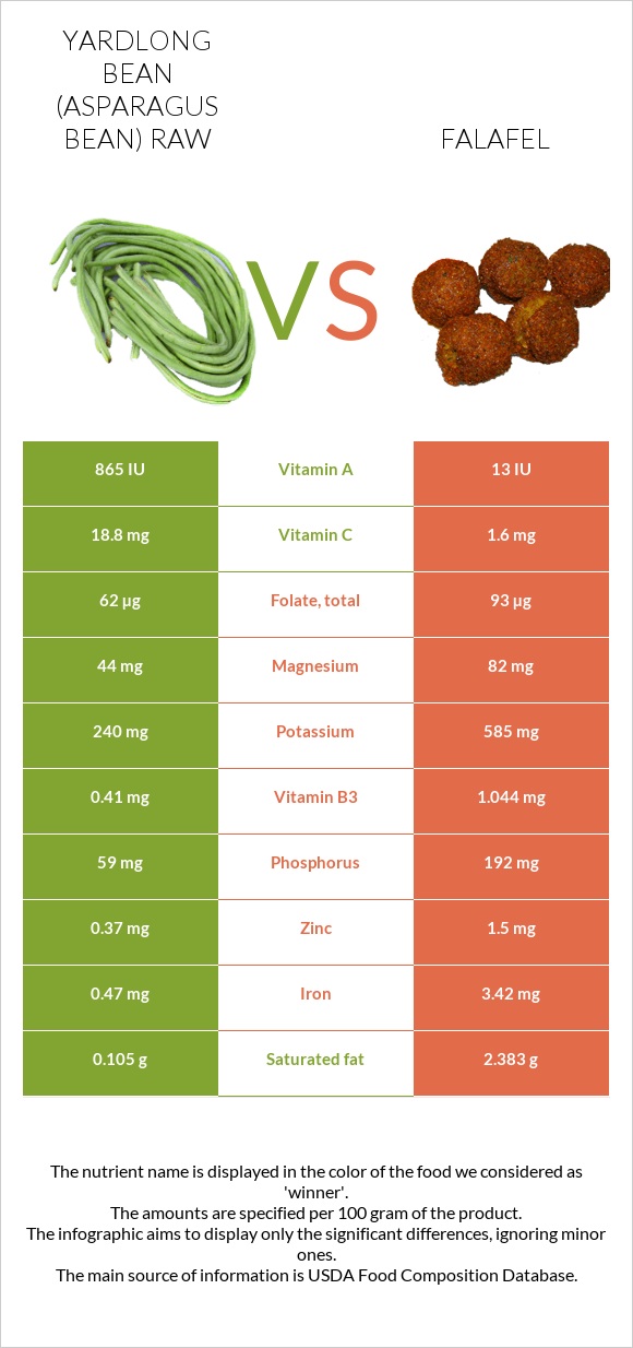 Yardlong bean (Asparagus bean) raw vs Falafel infographic