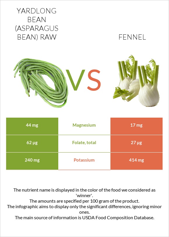 Yardlong bean (Asparagus bean) raw vs Fennel infographic