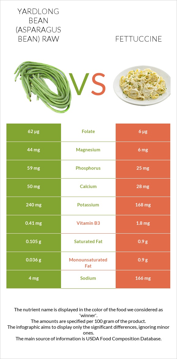 Yardlong bean (Asparagus bean) raw vs Fettuccine infographic