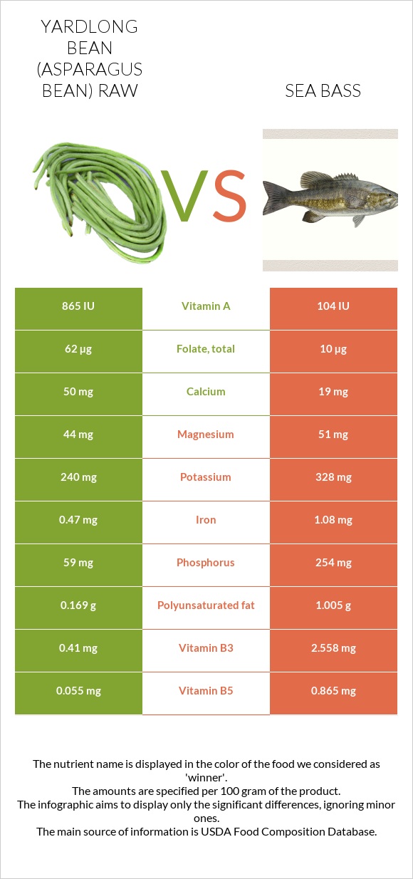 Yardlong bean (Asparagus bean) raw vs Sea bass infographic