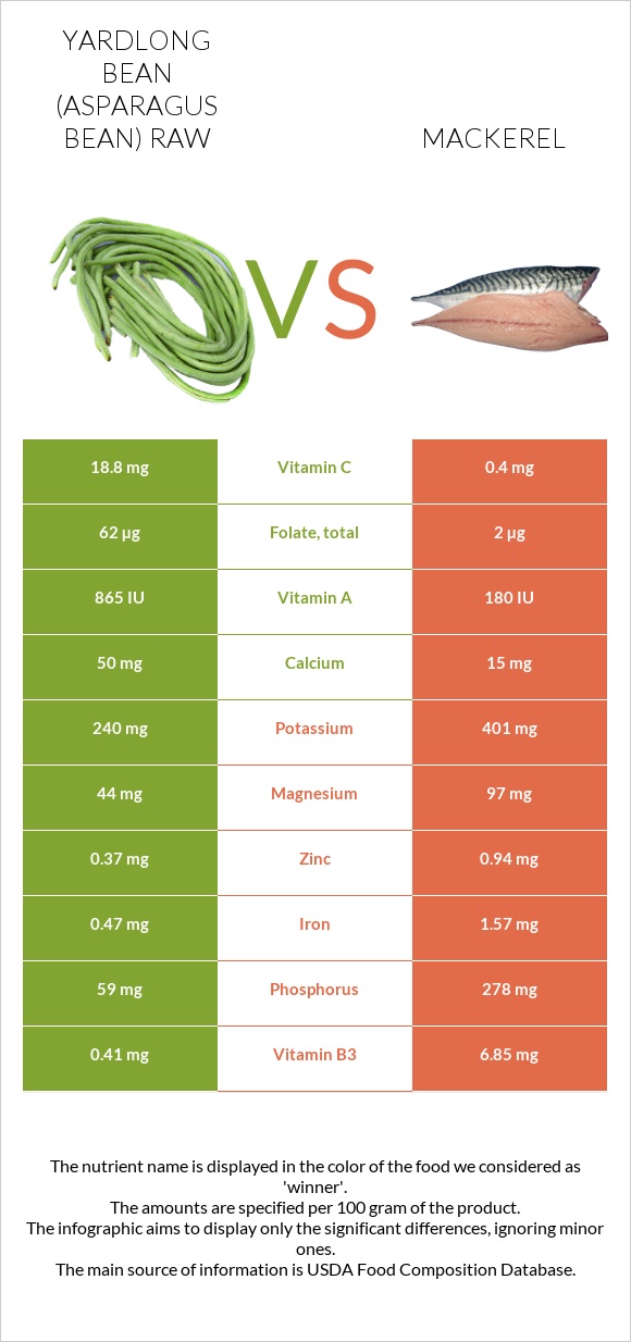 Yardlong bean (Asparagus bean) raw vs Mackerel infographic