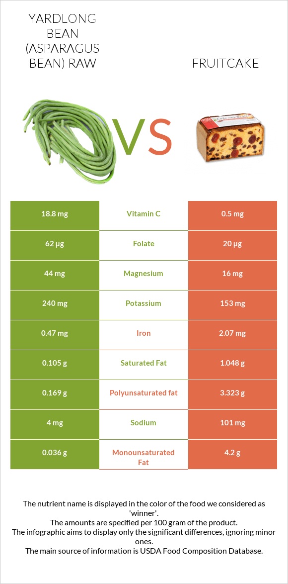 Yardlong bean (Asparagus bean) raw vs Fruitcake infographic