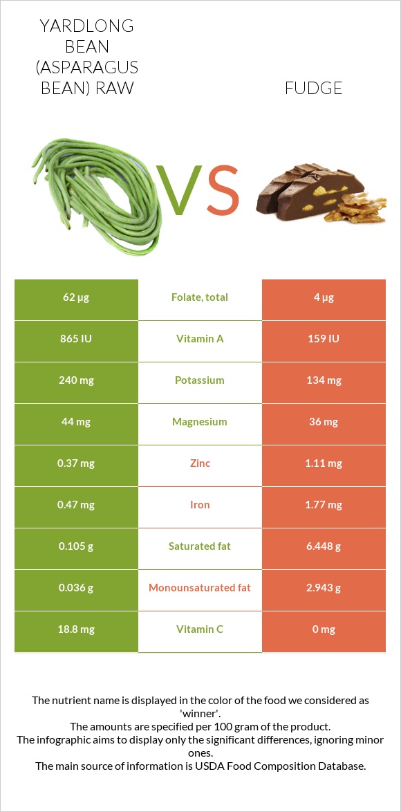 Yardlong bean (Asparagus bean) raw vs Fudge infographic