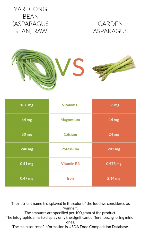 Yardlong bean (Asparagus bean) raw vs Garden asparagus infographic