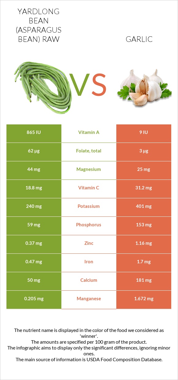 Yardlong bean (Asparagus bean) raw vs Garlic infographic