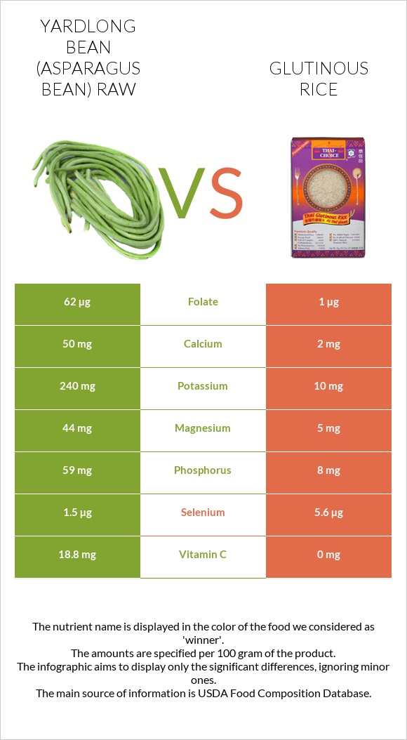 Yardlong bean (Asparagus bean) raw vs Glutinous rice infographic