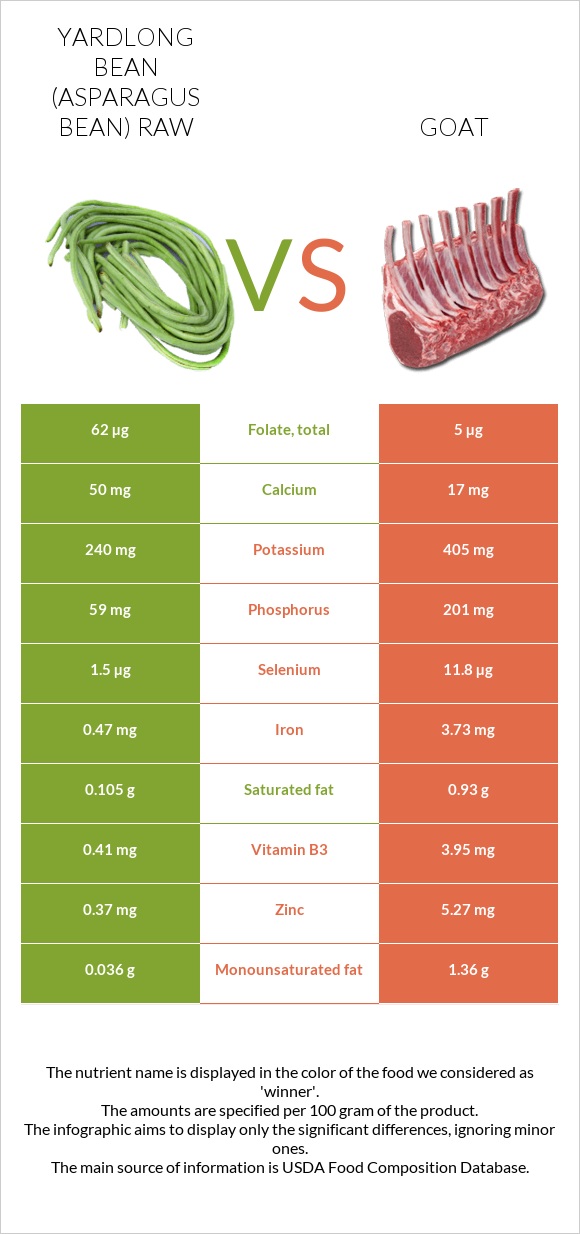 Yardlong bean (Asparagus bean) raw vs Goat infographic