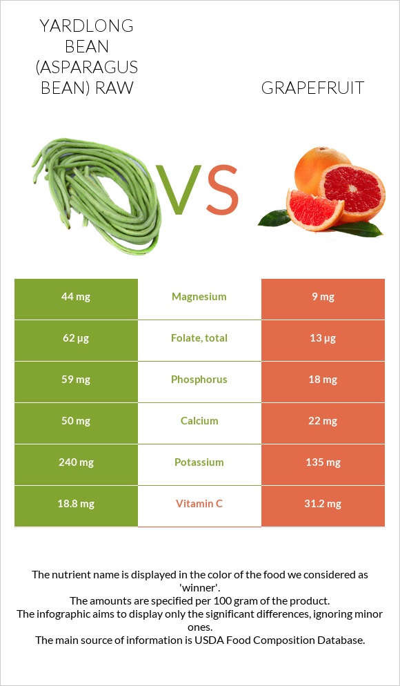 Yardlong bean (Asparagus bean) raw vs Grapefruit infographic