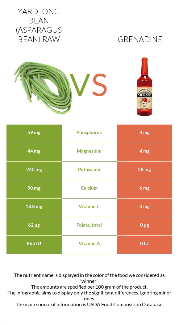 Yardlong bean (Asparagus bean) raw vs Grenadine infographic
