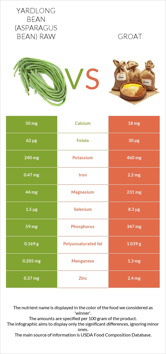 Yardlong bean (Asparagus bean) raw vs Groat infographic