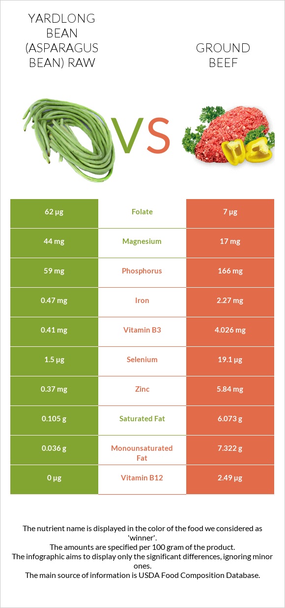 Yardlong bean (Asparagus bean) raw vs Ground beef infographic