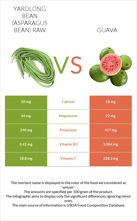 Yardlong bean (Asparagus bean) raw vs Guava infographic