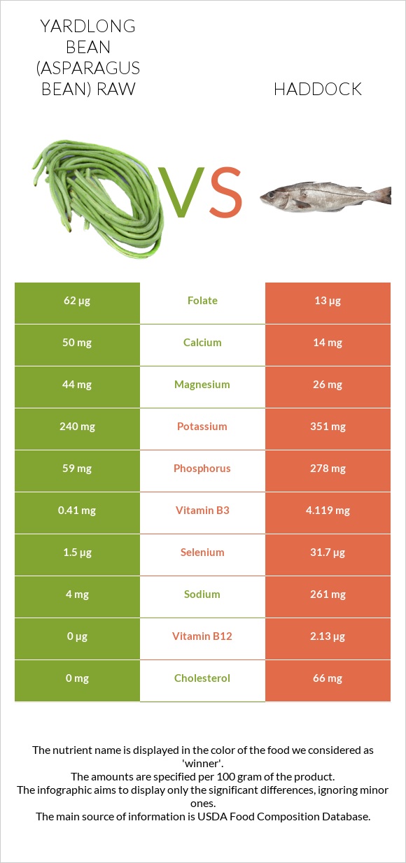 Yardlong bean (Asparagus bean) raw vs Haddock infographic