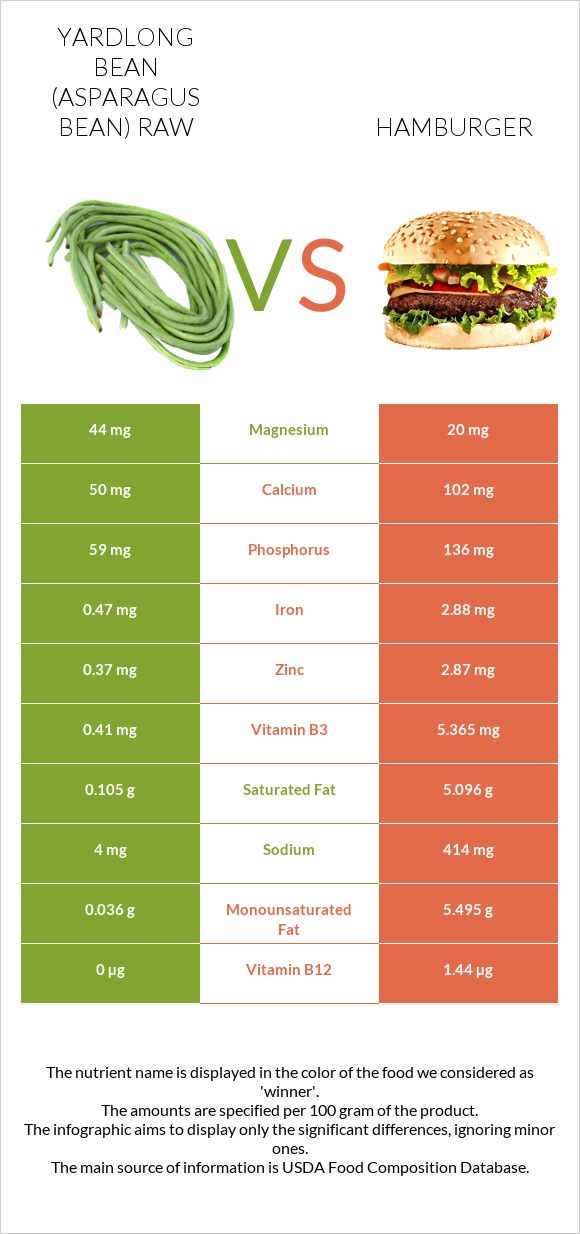 Yardlong bean (Asparagus bean) raw vs Hamburger infographic