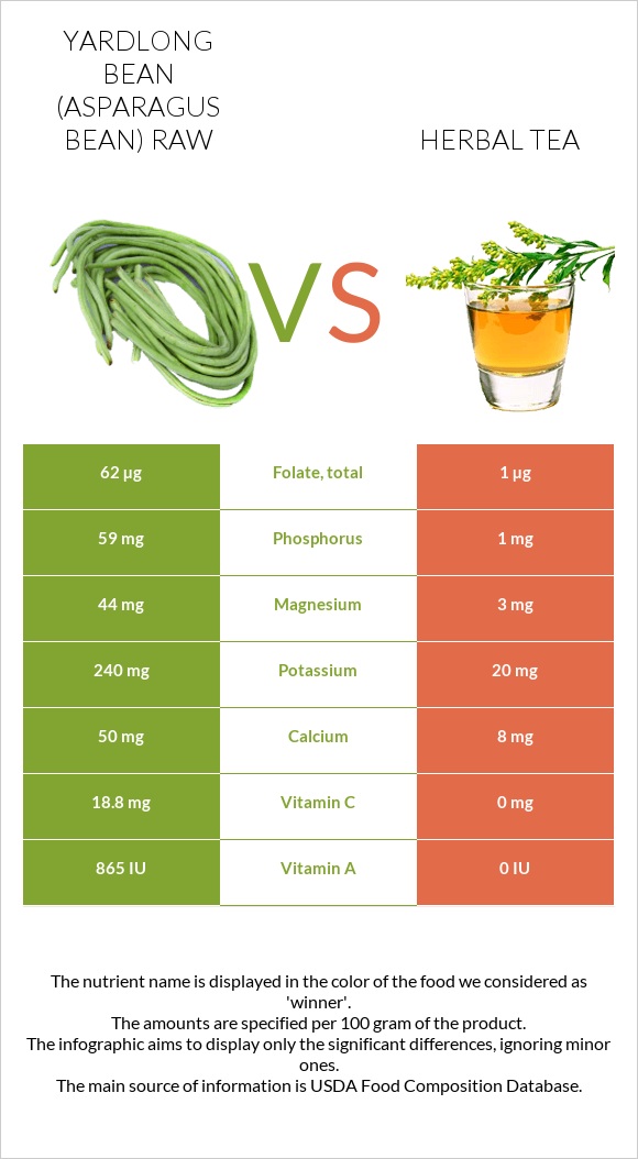 Yardlong bean (Asparagus bean) raw vs Herbal tea infographic