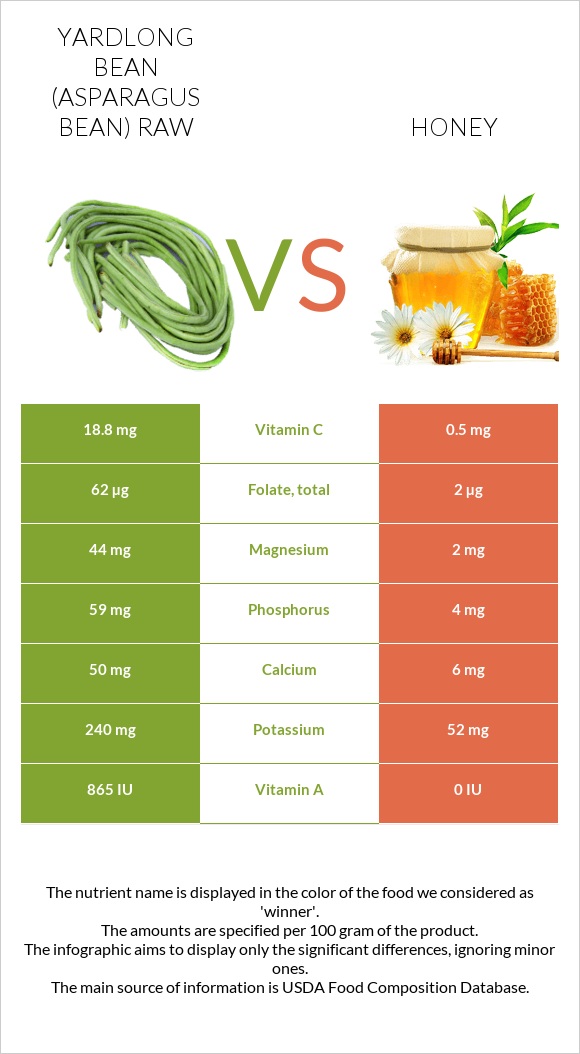 Yardlong bean (Asparagus bean) raw vs Honey infographic