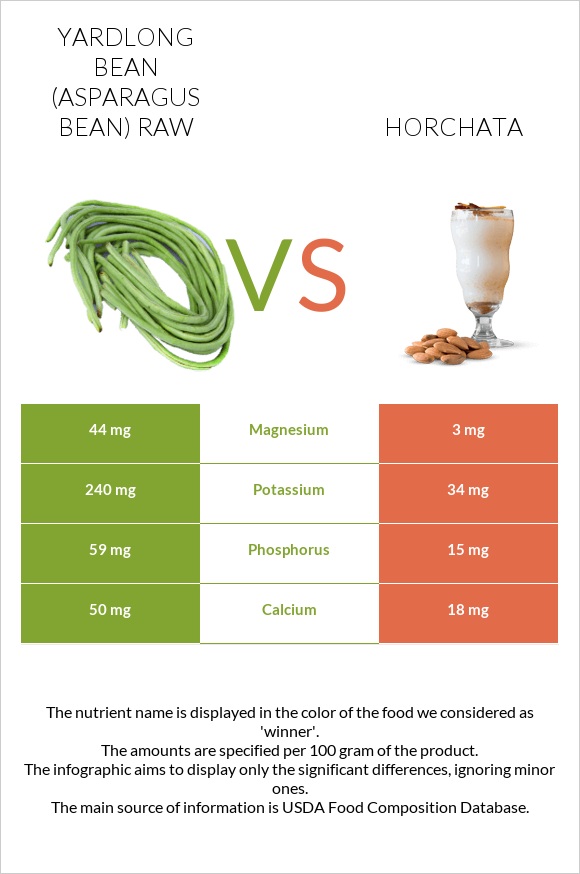 Yardlong bean (Asparagus bean) raw vs Horchata infographic
