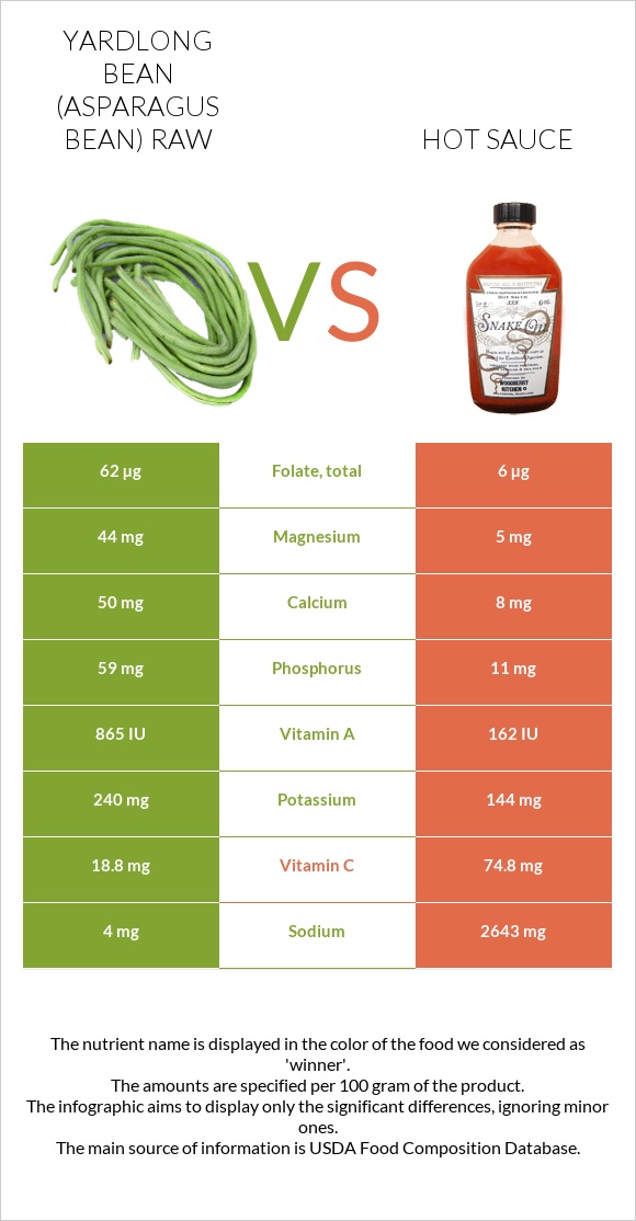 Yardlong bean (Asparagus bean) raw vs Hot sauce infographic