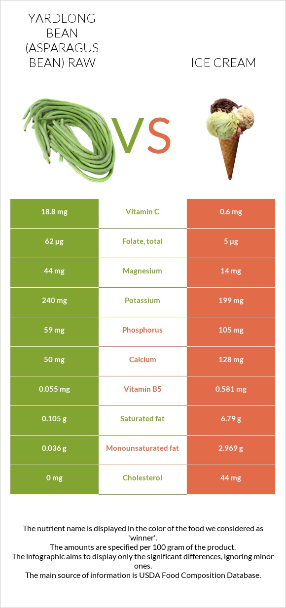 Yardlong bean (Asparagus bean) raw vs Ice cream infographic