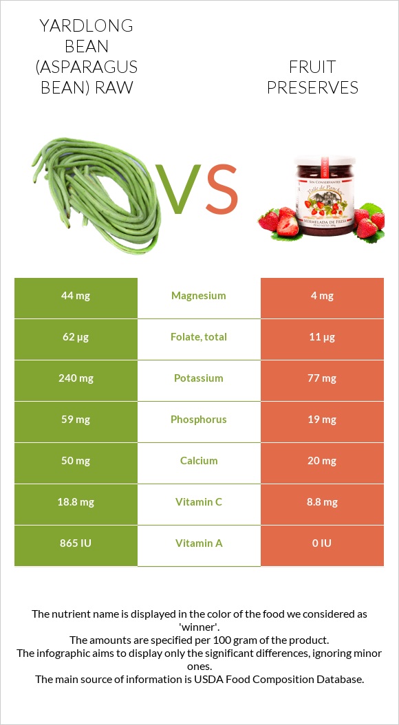 Yardlong bean (Asparagus bean) raw vs Fruit preserves infographic