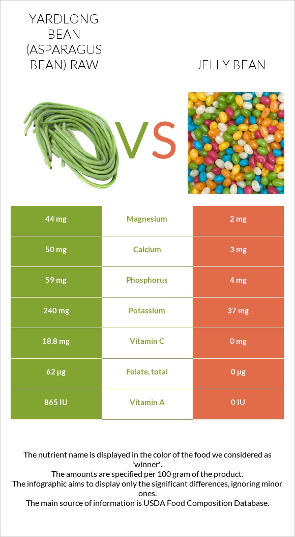 Yardlong bean (Asparagus bean) raw vs Jelly bean infographic