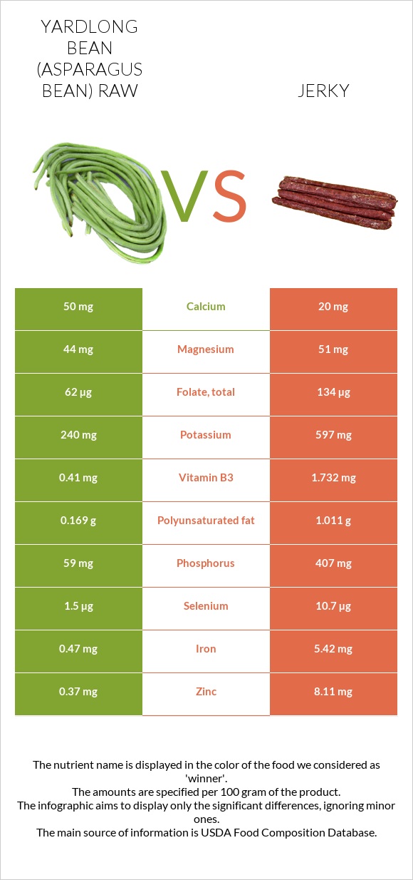 Yardlong bean (Asparagus bean) raw vs Jerky infographic