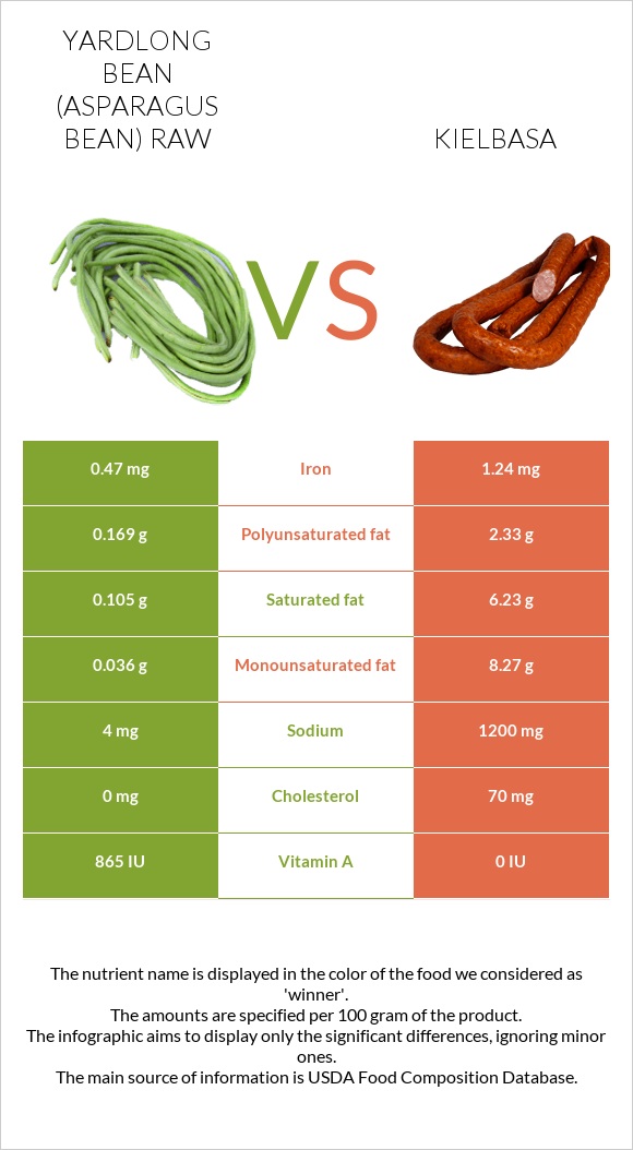 Yardlong bean (Asparagus bean) raw vs Kielbasa infographic