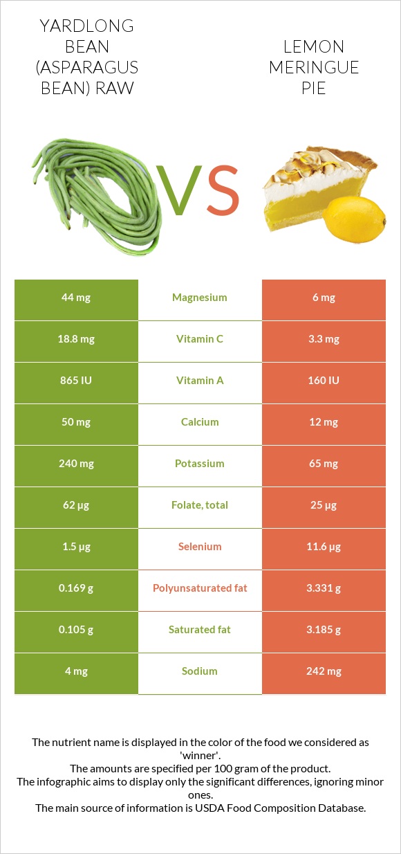 Yardlong bean (Asparagus bean) raw vs Lemon meringue pie infographic