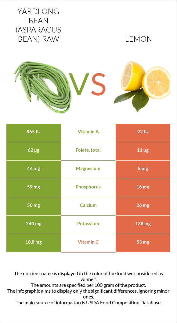 Yardlong bean (Asparagus bean) raw vs Lemon infographic