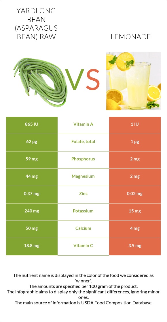 Yardlong bean (Asparagus bean) raw vs Lemonade infographic