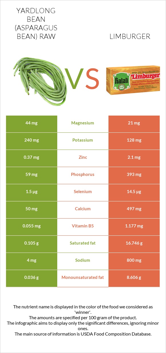 Yardlong bean (Asparagus bean) raw vs Limburger infographic