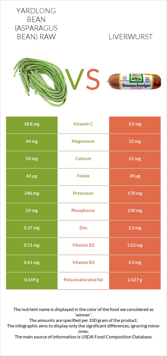 Yardlong bean (Asparagus bean) raw vs Liverwurst infographic